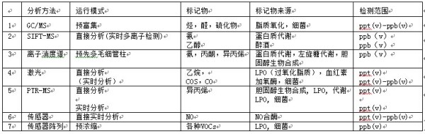 重症早期预警——呼出气用SIFT-MS 实时快速检测