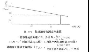 「小科普」51Cr标记法测定红细胞寿命7