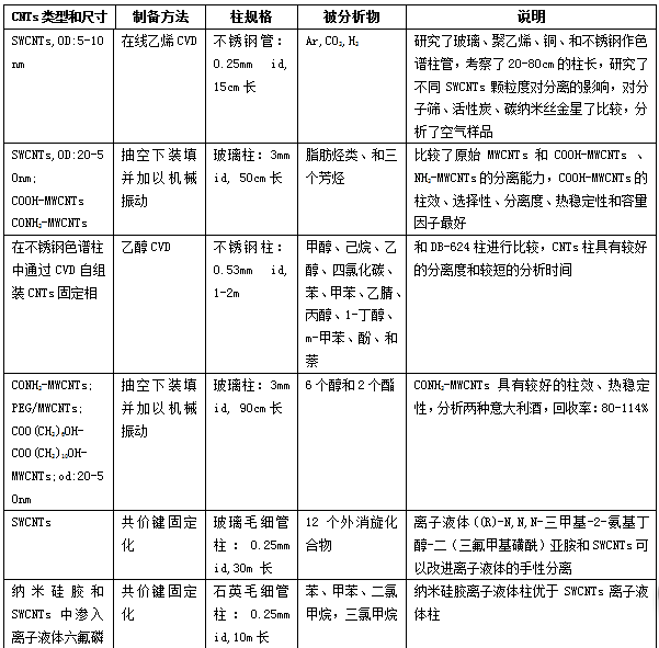 气-固色谱的魅力7