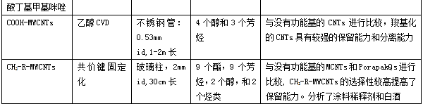 气-固色谱的魅力7