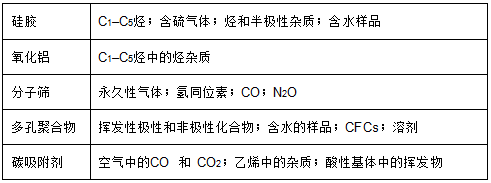 气-固色谱的魅力3