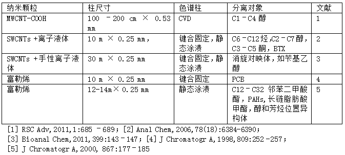 PLOT气相色谱柱的诱惑力16