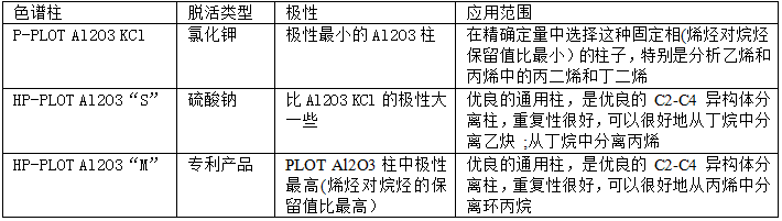 PLOT气相色谱柱的诱惑力7
