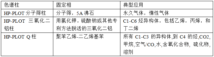 PLOT气相色谱柱的诱惑力6