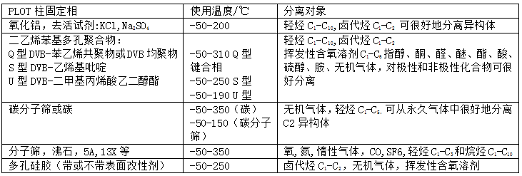 PLOT气相色谱柱的诱惑力4
