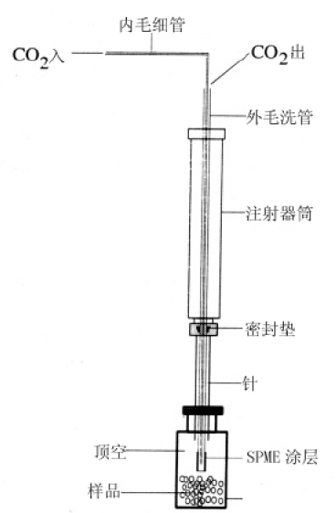 神通广大的固相微萃取（SPME）7