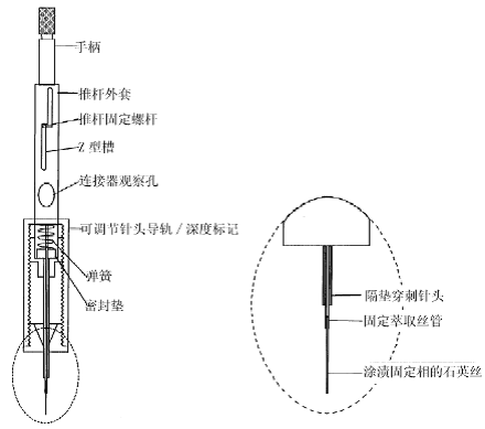 神通广大的固相微萃取（SPME）3