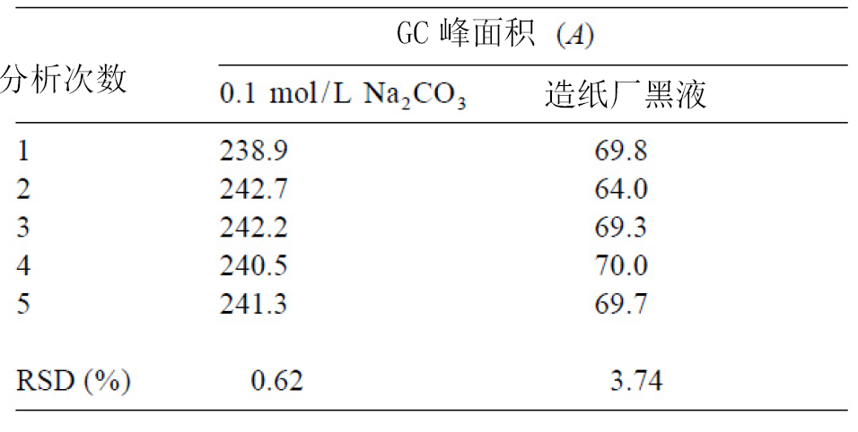 顶空气相色谱分析2