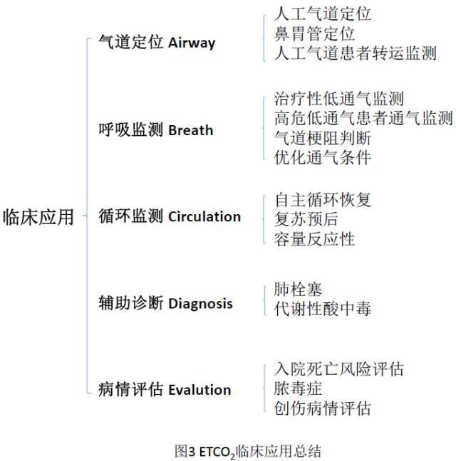 呼气末二氧化碳监测，为啥这么重要？