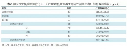 红细胞寿命测定在再生障碍性贫血诊疗中的应用2