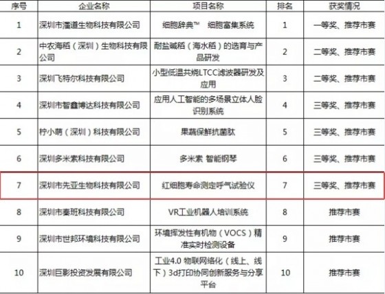 红细胞寿命测定呼气试验仪斩获第三届大鹏新区创新创业大赛决赛“三等奖”3