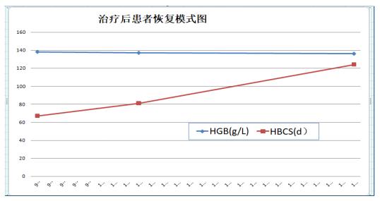 红细胞寿命测定在肿瘤科的临床应用指南2